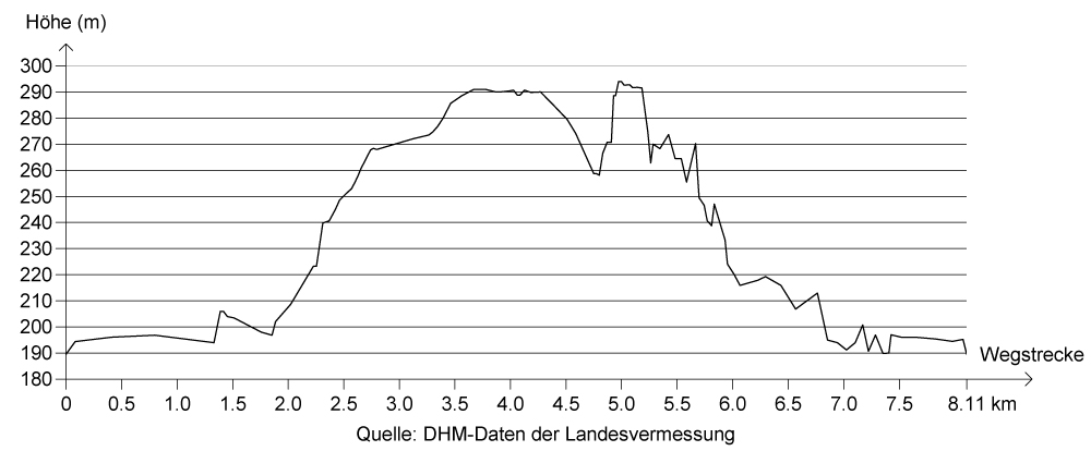 Höhenprofil
